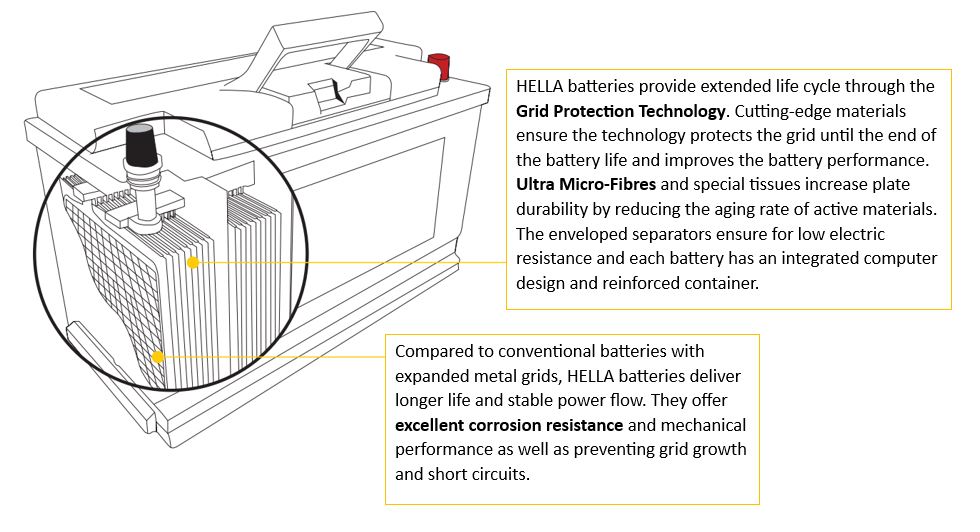Hella Grid Protection technology